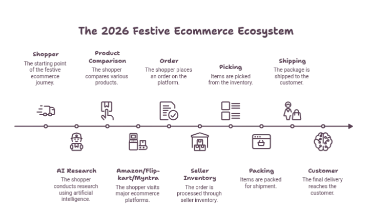 2026 festive ecommerce shopping to fulfilment ecosystem: discovery, shopping, order processing, fulfilment and delivery